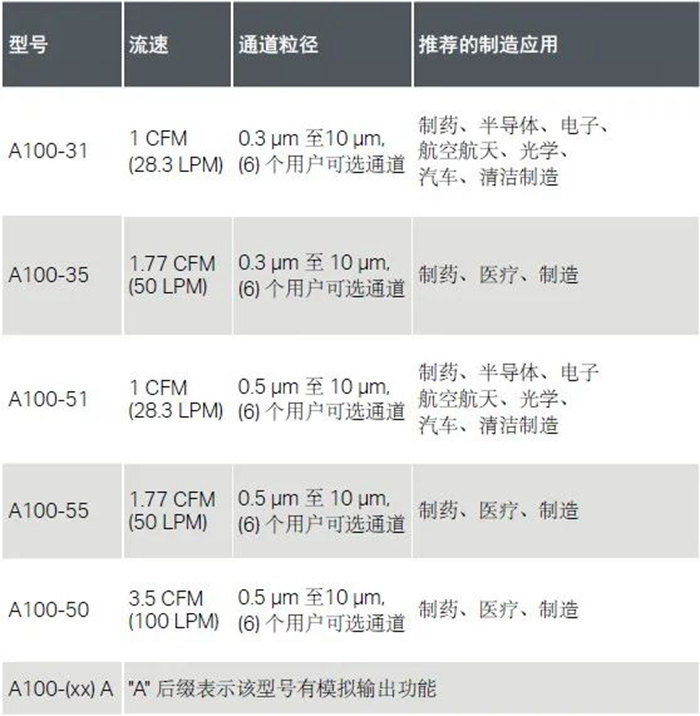 重磅發(fā)布丨美國(guó)TSI全新AeroTrak?+便攜式粒子計(jì)數(shù)器A100系列耀目上市